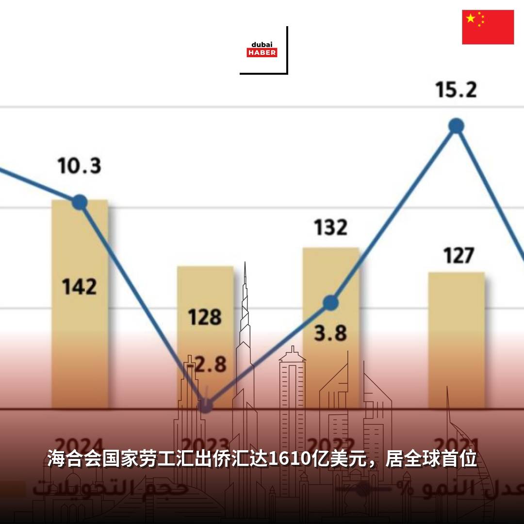 海合会国家劳工汇出侨汇达1610亿美元，居全球首位